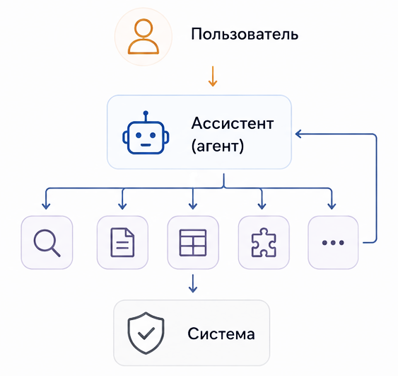 Agent Mode - циклический процесс