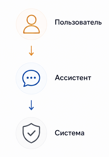Chat Mode - линейный процесс