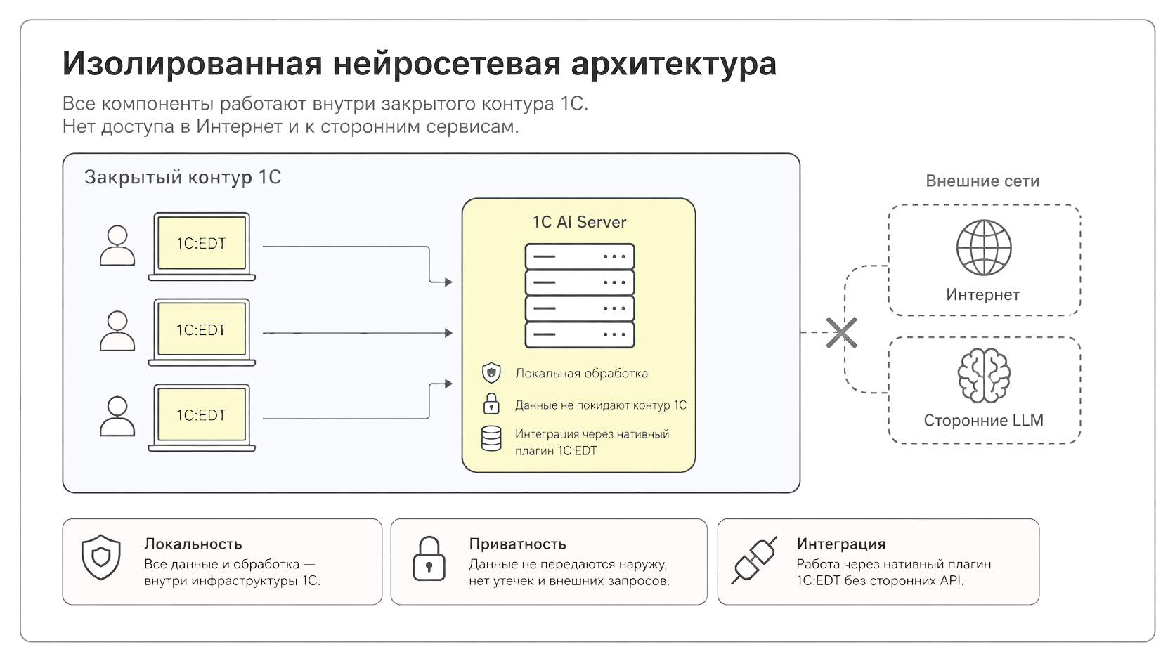 Изолированная нейросетевая инфраструктура